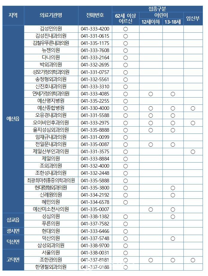 예산군내 독감접종 가능한 의료기관 목록.