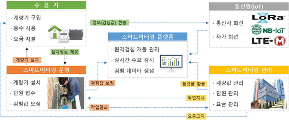 스마트미터링 운영 체계도.