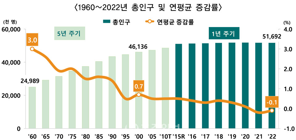 * T:전통적 방식(Traditional), R:등록센서스 방식(Register-based)