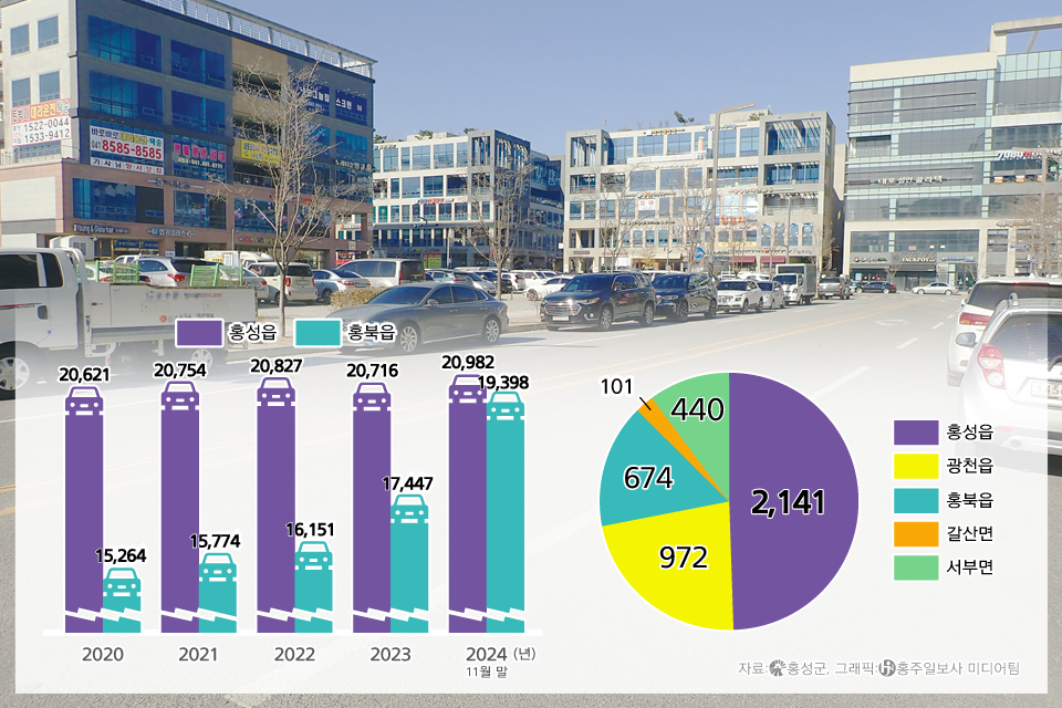 왼쪽은 최근 5년간 홍성읍·홍북읍의 차량등록대수 현황. 오른쪽은 5개 읍면별 공영주차장 전체 주차면수.