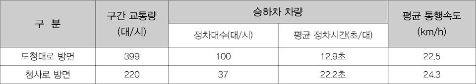 〈등·하교시 통행 여건 분석 (오전 7시 50분~8시 50분)〉