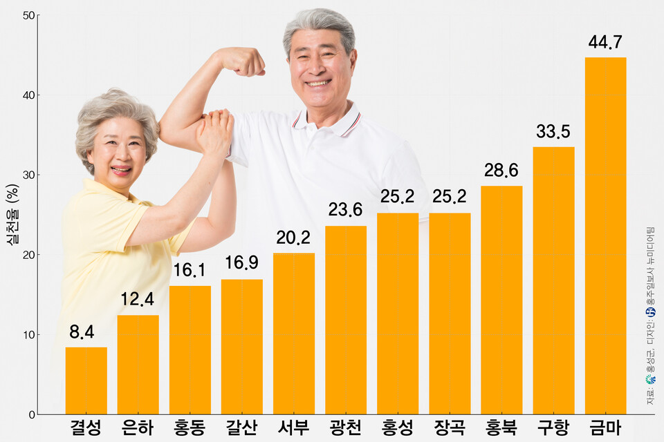 2022~2024년 홍성군 읍면별 중등도 이상 신체활동 실천율.