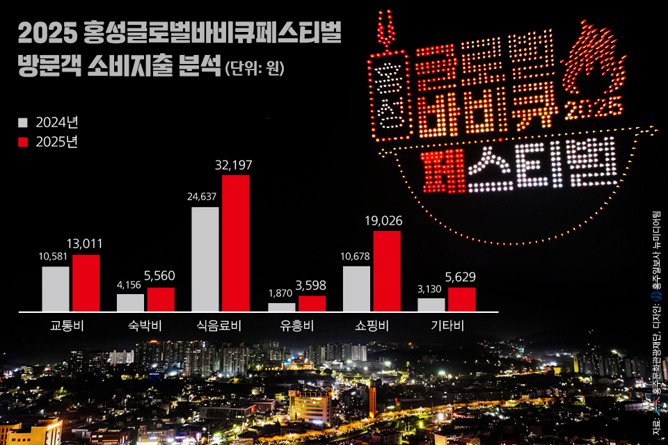 홍성글로벌바비큐페스티벌 방문객 소비지출 분석 그래프.